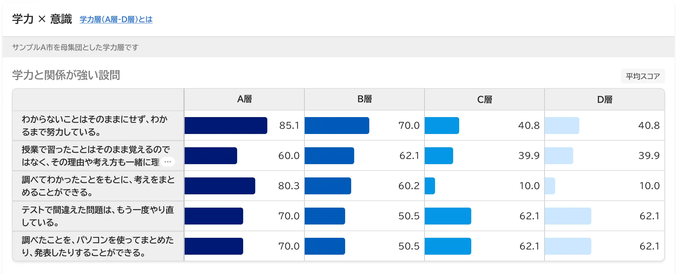 学力 × 意識 学力層（A層-D層）とは サンプルA市を母集団とした学力層です 学力と関係が強い設問 平均スコア A層 B層 C層 D層 わからないことはそのままにせず、わかるまで努力している。85.1 70.0 40.8 40.8 授業で習ったことはそのまま覚えるのではなく、その理由や考え方も一緒に理…60.0 62.1 39.9 39.9 調べてわかったことをもとに、考えをまとめることができる。80.3 60.2 10.0 10.0 テストで間違えた問題は、もう一度やり直している。70.0 50.5 62.1 62.1 調べたことを、パソコンを使ってまとめたり、発表したりすることができる。70.0 50.5 62.1 62.1 です。