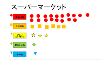 小3 社会 仕事（生産・販売）「買い物調べ」