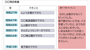 小3 社会 市の様子の移り変わり：年表