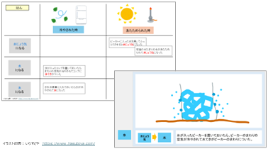小4 理科 水の三態変化