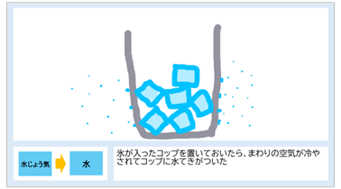 小4 理科 水の三態変化