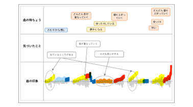中学校 音楽 鑑賞：曲の変化をとらえて表現する