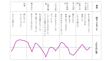 中学校 国語 読む（物語文）「心情曲線」