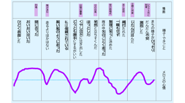 中学校 国語 読む（物語文）「心情曲線」