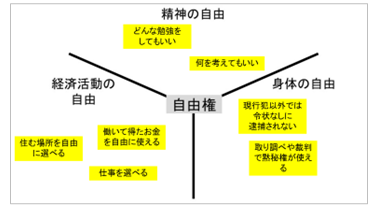 中3 社会公民 憲法「自由権」