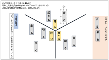 中2 国語 文法「動詞の活用」