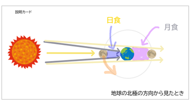 中3 理科 月や金星の運動と見え方「日食・月食」