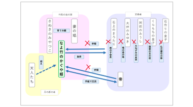 中1-3 国語 読む（物語文）「人物相関図」