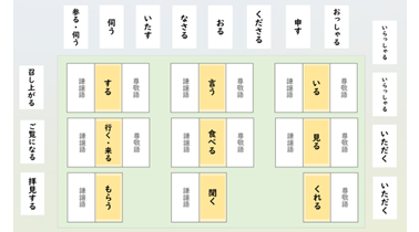 中2 国語 言葉の特徴や使い方「敬語」