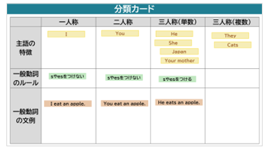 中1 外国語 三人称単数「現在形・肯定文」