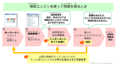 小3-中3 情報活用能力 インターネットで情報を得る