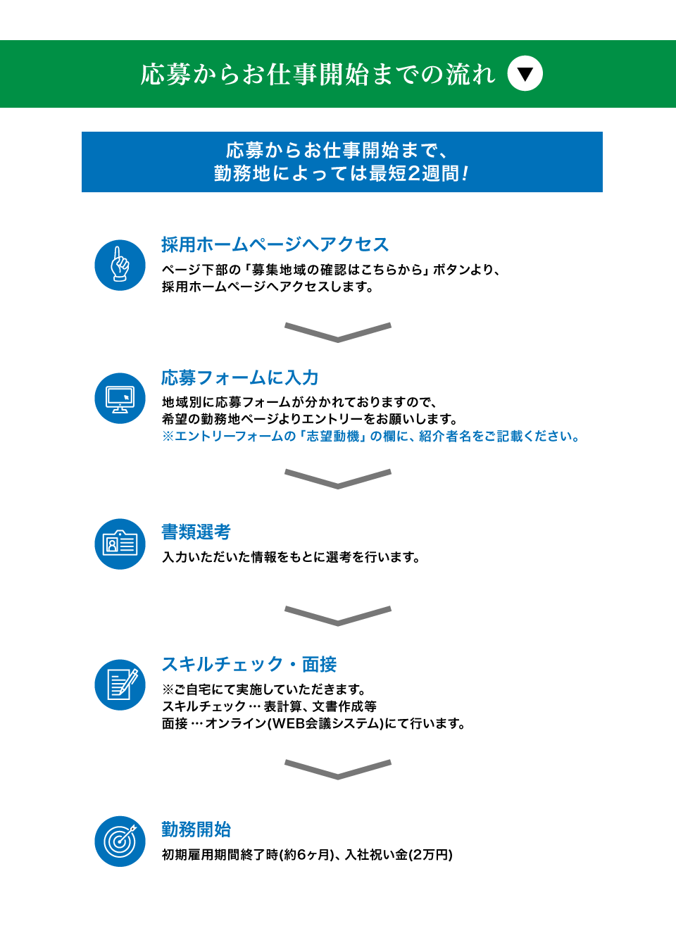応募からお仕事開始までの流れ