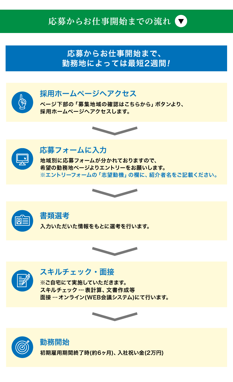 応募からお仕事開始までの流れ