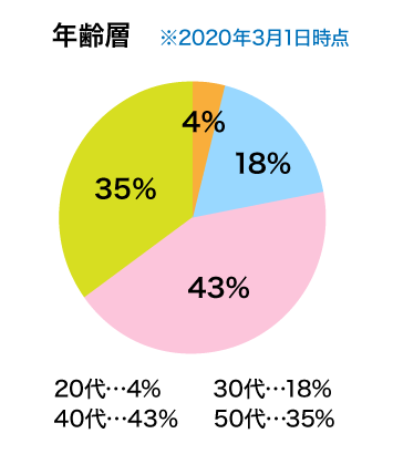 年齢層
