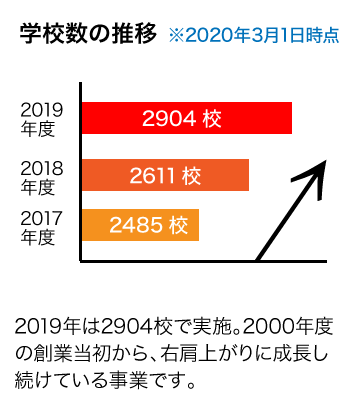 学校数の推移
