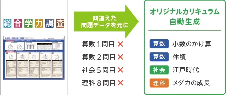 一人ひとりにオリジナルカリキュラムを提示