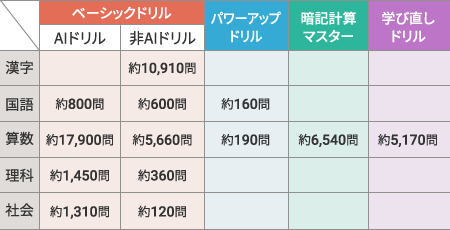 小学生問題数一覧