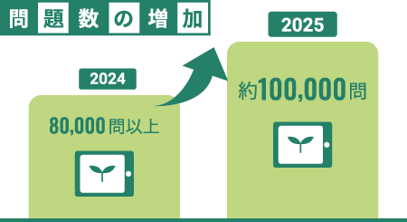 問題数の増加 2024「80,000問以上」⇒ 2025「約100,000問」