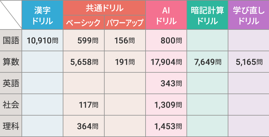 小学生問題数一覧