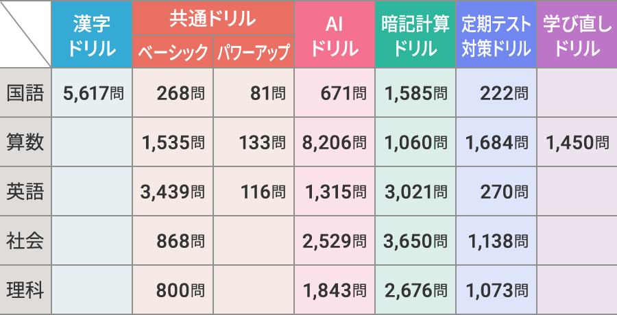 中学生問題数一覧