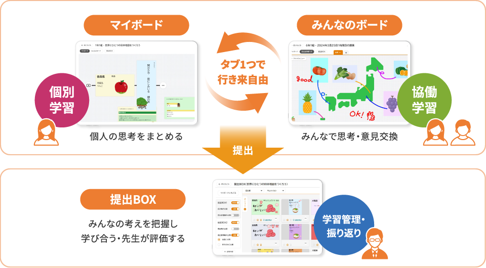 個別学習・協働学習・振り返りがひとつで完結。 シンプルな機能と直感的な操作性で子ども自身が「思考」・「判断」・「表現」を自然と繰り返し、子ども主体で学び合う授業の実現を図ります。